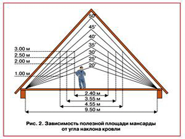 Как построить пологую крышу дома